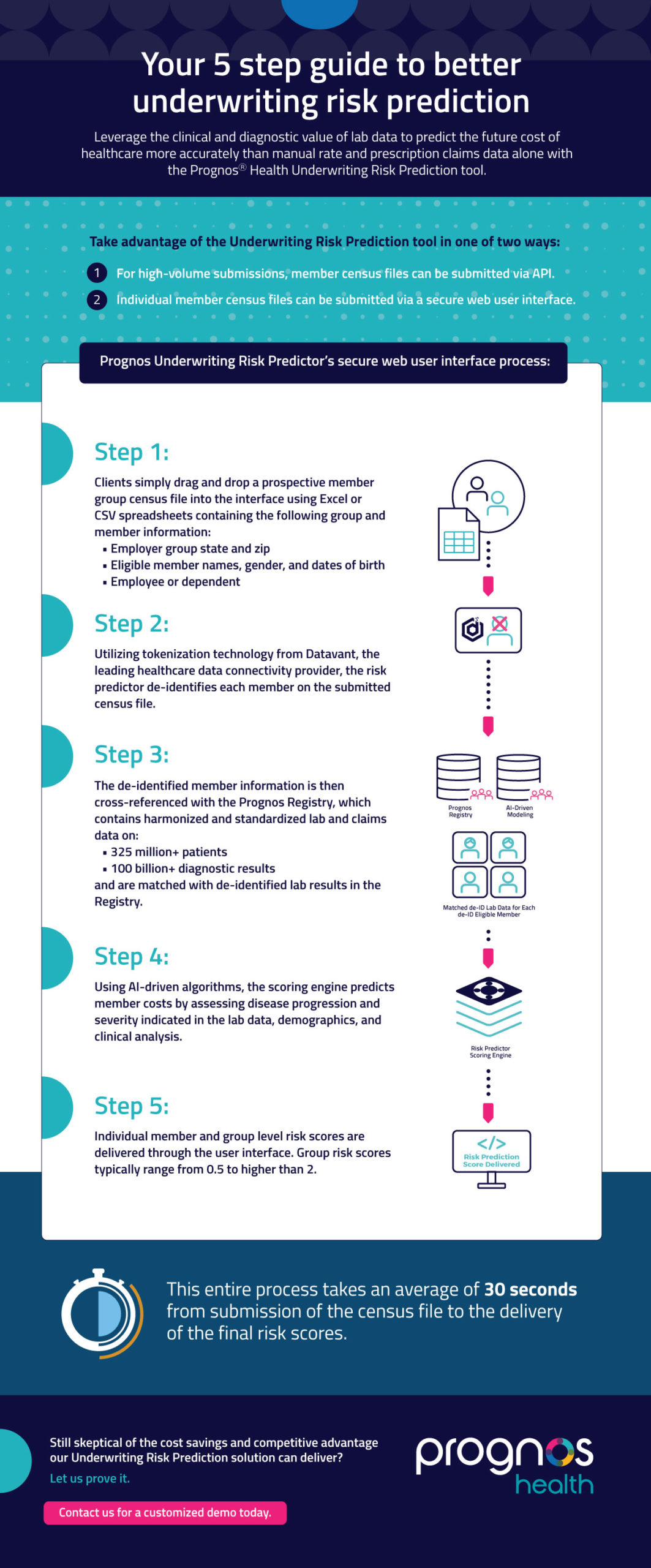 Prognos Underwriting Risk Predictor’s secure web user interface process