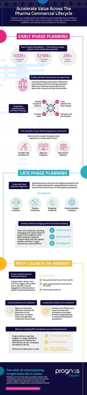 Healthcare Commercialization Launch Data for Pharma | Prognos Health