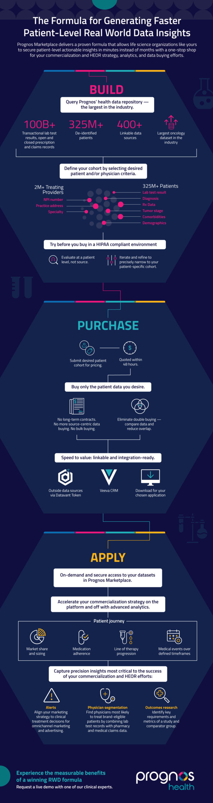 Patient Level Real World Data Insights | Prognos Health