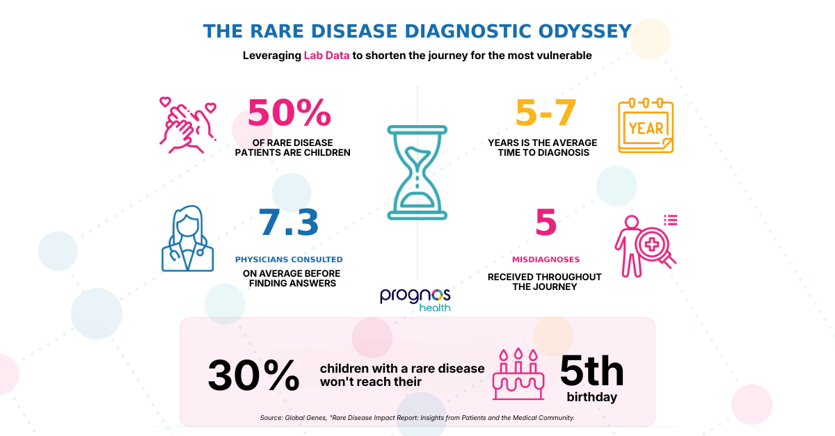 Precision Targeting in Rare Disease: Why Lab Data is the 